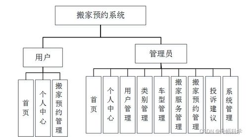 SSM搬家預約系統QVCE5 應對計算機畢業設計挑戰與系統集成實戰方案